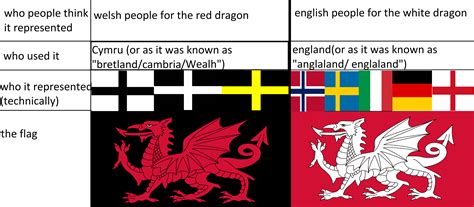 welsh dragon vs white